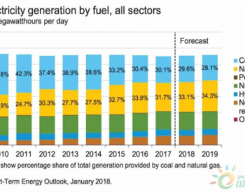 美国2017年<em>发电结构</em>：天然气31.7%、煤电30.1%、核电20%