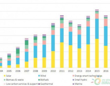 2018年全球<em>清洁能源投资</em>有望再度突破3300亿美元