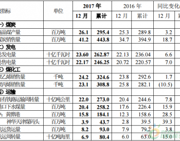 中国神华2017年主要运营数据公告