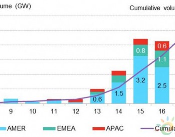 2017年可再生能源<em>私人</em>购电协议（PPA）达5.4GW