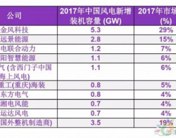 BNEF发布2017年中国<em>风电整机制造商</em>新增装机容量排名