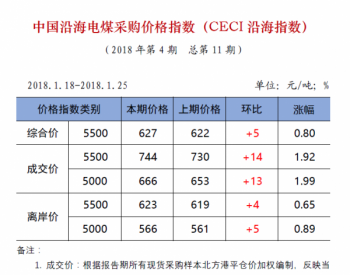中国沿海电煤采购价格指数上涨