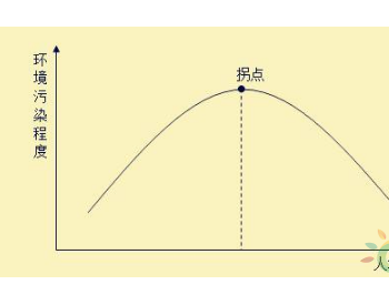 <em>中国正在</em>加速迎接环境库兹涅茨曲线峰值