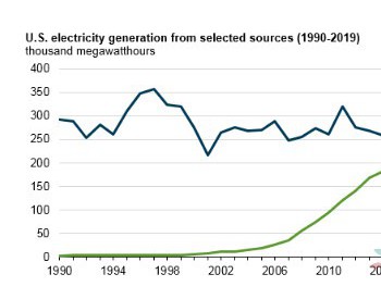 EIA:<em>美国风电</em>占电力结构比例有望超过水电