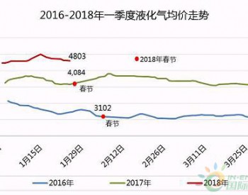 節前備貨期來臨 液化氣能否開啟新一輪漲勢？