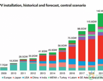 BNEF数据： 2018年需要关注<em>全球光伏市场</em>的主流趋势