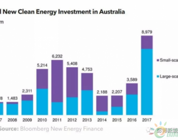 <em>澳大利亚清洁能源</em>投资飙至90亿美元 位列全球第七