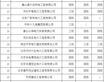 华北能监局：34家企业获《承装（修、试）电力设施许可证》