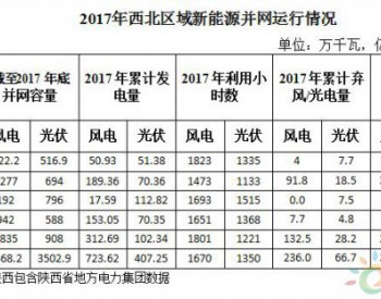西北五省区2017年<em>弃光率</em>平均达14.1% 新疆21.6%居首