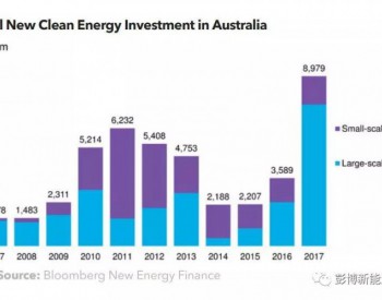 <em>澳大利亚清洁能源</em>投资再创历史新高！