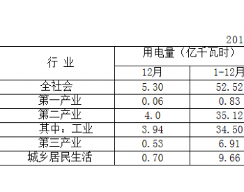 2017年江西景德镇市全<em>社会用电量</em>同比增长9.48%