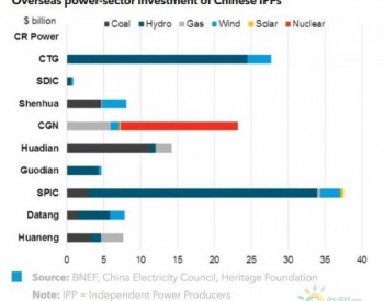 放眼世界！中国<em>国有电力企业</em>海外投资排名及战略