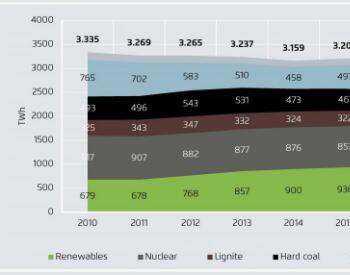 2017年欧盟28国风能、太阳能和<em>生物质能发电</em>首超煤电