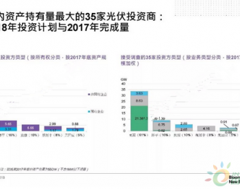 BNEF 预测：中国2018年光伏新增装机或达47GW到65GW 分布式将占六成