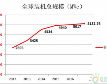 2017年底全球<em>光热电站</em>小幅增长   装机量达5133MW