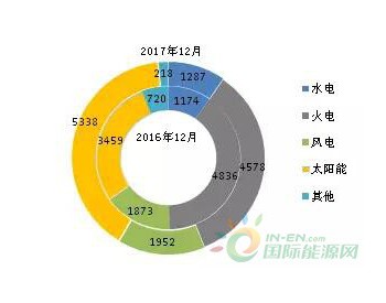 截至2017年底全国风电、太阳能等新增装机情况及各省对比