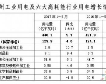 2017年1-5月江苏苏州市<em>工业用电量</em>同比增长5.7%