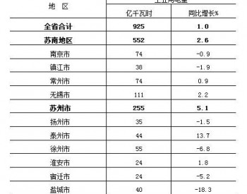 2017年1-3月江苏<em>苏州市</em>全社会用电量同比增长6.4%