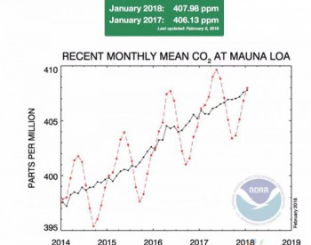 夏威夷莫纳罗亚天文台：2018年1月份<em>CO2</em>浓度为407.98ppm