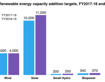 2018-2019财年印度将新增光伏装机11GW 屋顶1GW、<em>大型地面电站</em>10GW