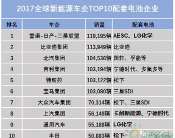 盘点：2017<em>全球新能源车</em>企TOP10配套电池企业