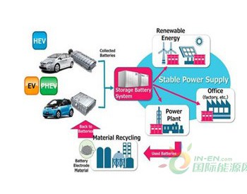丰田将与<em>日本电力公司</em>合作将车载旧电池用作储能装置