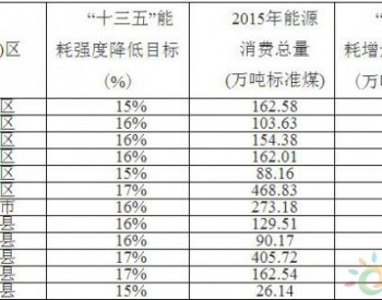 <em>福州市</em>人民政府关于印发<em>福州市</em>“十三五”节能减排综合工作方案的通知