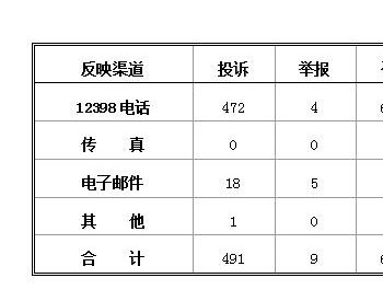 2018年1月12398能源监管热线投诉举报<em>处理情况</em>通报  煤炭行业涉及7件