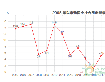 2017年我国电力消费和<em>电源发展</em>数据分析