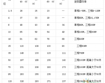 解析：光伏系统<em>电缆设计</em>选型与施工