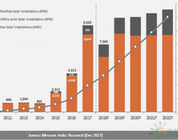 2017年印度<em>新增太阳能装机容量</em>9.6吉瓦