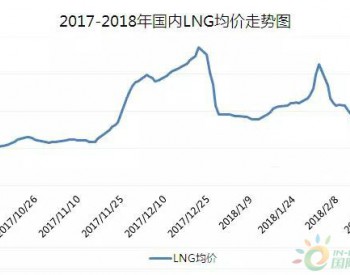 春节假期LNG大幅下滑 节<em>后市场</em>触底反弹