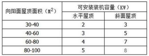 一个合格的家庭光伏系统到底该花多少钱？年收益又如何？