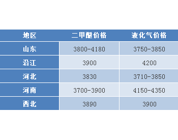 节后<em>二甲醚产业</em>难迎开门红