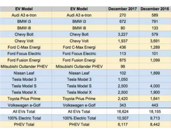 2017年<em>电动车销量</em>：中国60万辆（+71%）vs美国16.6万辆（+27%）