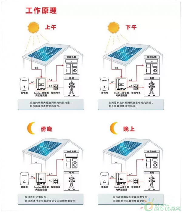 当光伏遇上储能时 ，我们生活每一个角落都有太阳能