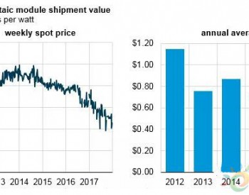 2017年美国光伏组件现货价格下降37.5%