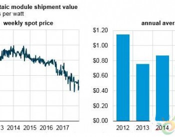 2017年<em>美国光伏组件</em>现货价格下降37.5%