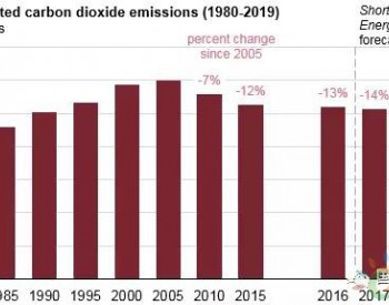 <em>2005</em>-2017年美国能源相关碳排放下降14%，但2018年预计反弹1.8%