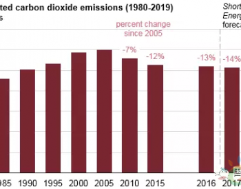 <em>2005</em>-2017年美国能源相关碳排放下降14%