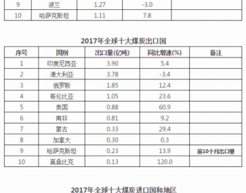 中国<em>全球煤炭</em>生产排第一：2017年<em>全球煤炭</em>生产、出口和进口国家地区排名