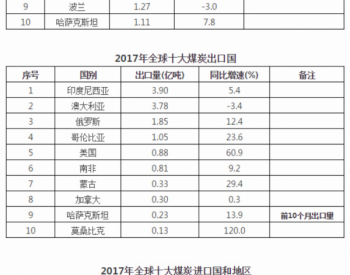 中国全球煤炭生产排第一：2017年全球煤炭生产、出口和<em>进口国</em>家地区排名