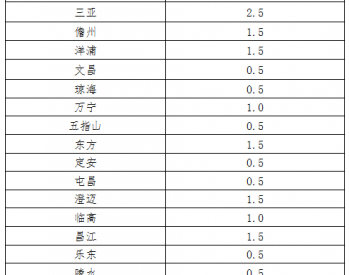 200MW！海南省“十三五”屋顶分布式光伏发电项目指标<em>分解</em>表