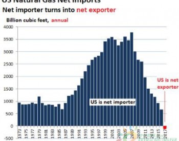 美国天然气发生历史性巨变 正在改变<em>全球市场</em>