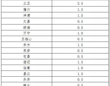 20万千瓦 海南省“十三五”屋顶分布式光伏发电项目指标<em>分解</em>表