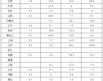 2017年12月全國天然氣產量分省市統計表