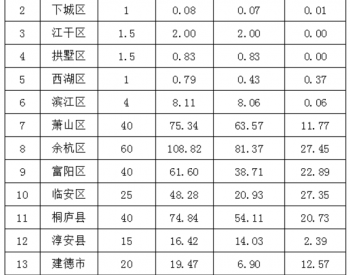 并网容量475.19MW 杭州发布2016-<em>2017年分布式光伏</em>发电推广应用情况