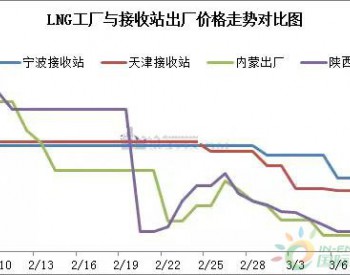 國產氣占據市場 LNG價格暫時止跌