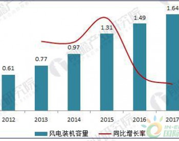 风电运维前景预测丨2023年<em>运维市场</em>规模将超过200亿元