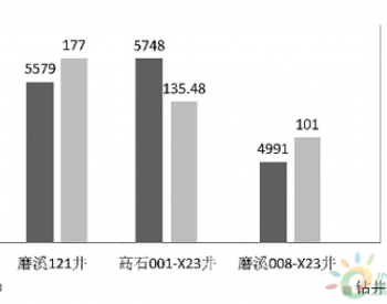 <em>川庆</em>钻探高磨区块持续提速探秘
